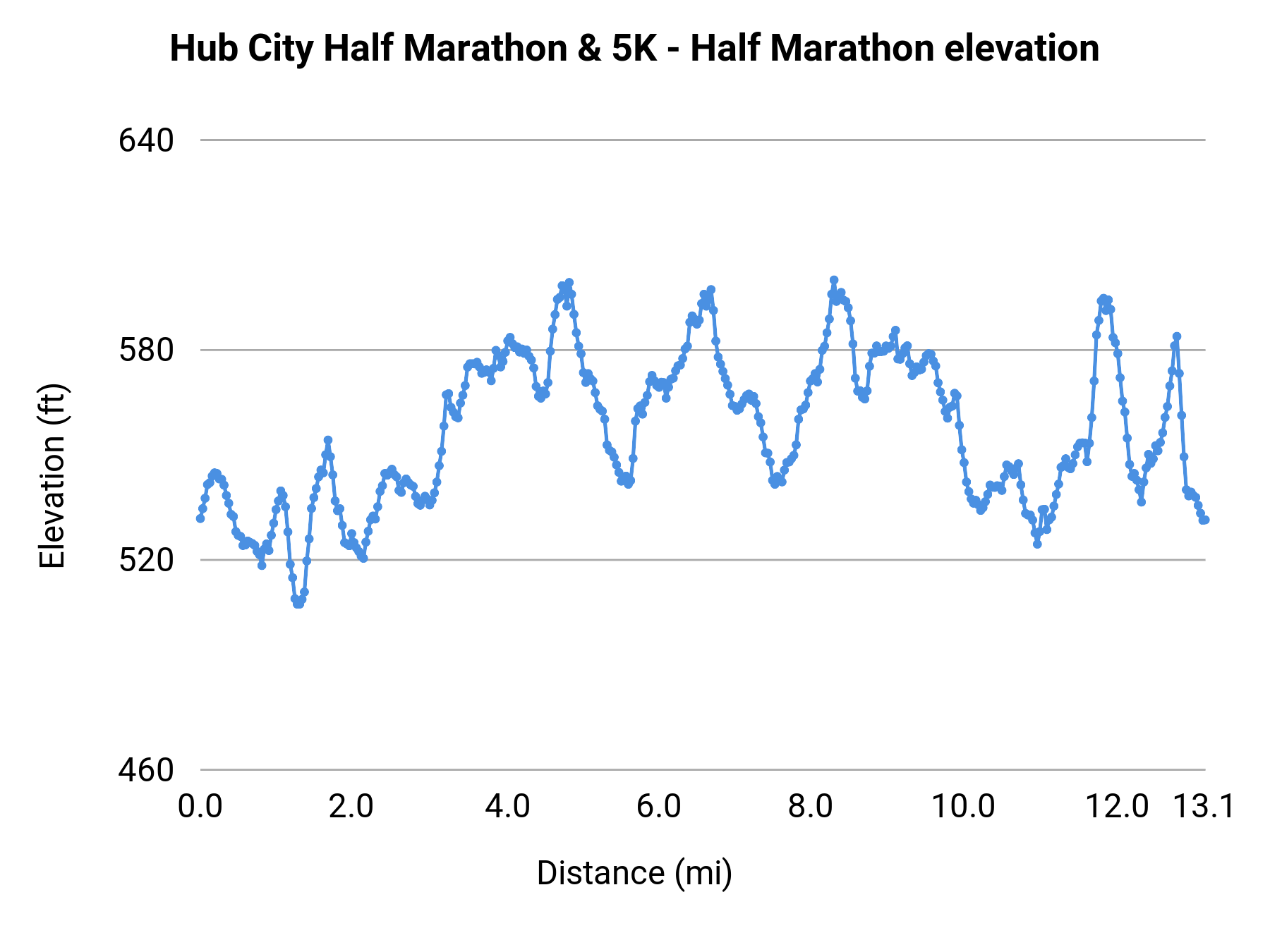 Hub City Half Marathon & 5K - Half Marathon elevation profile