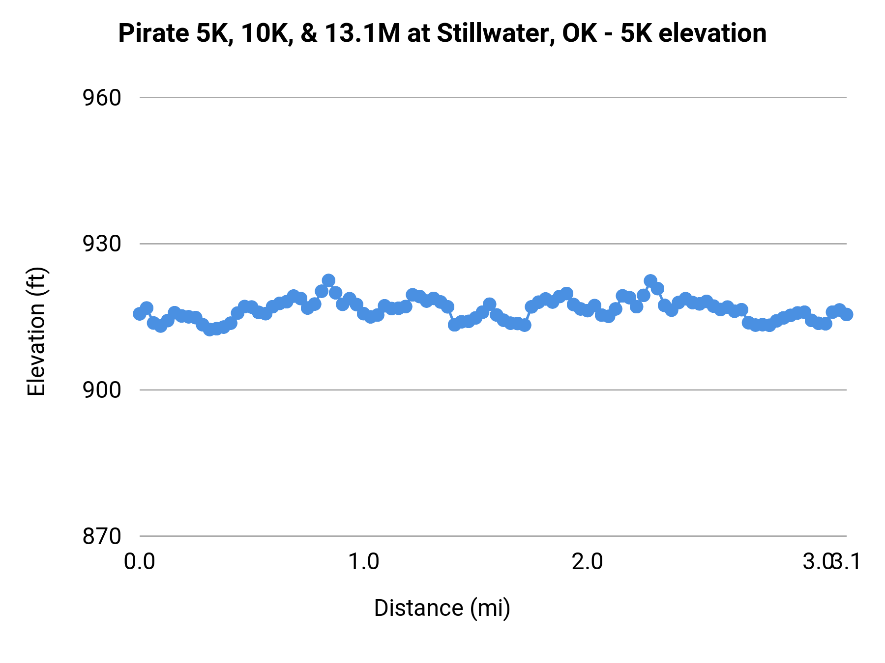Pirate 5K, 10K, & 13.1M at Stillwater, OK - 5K elevation profile