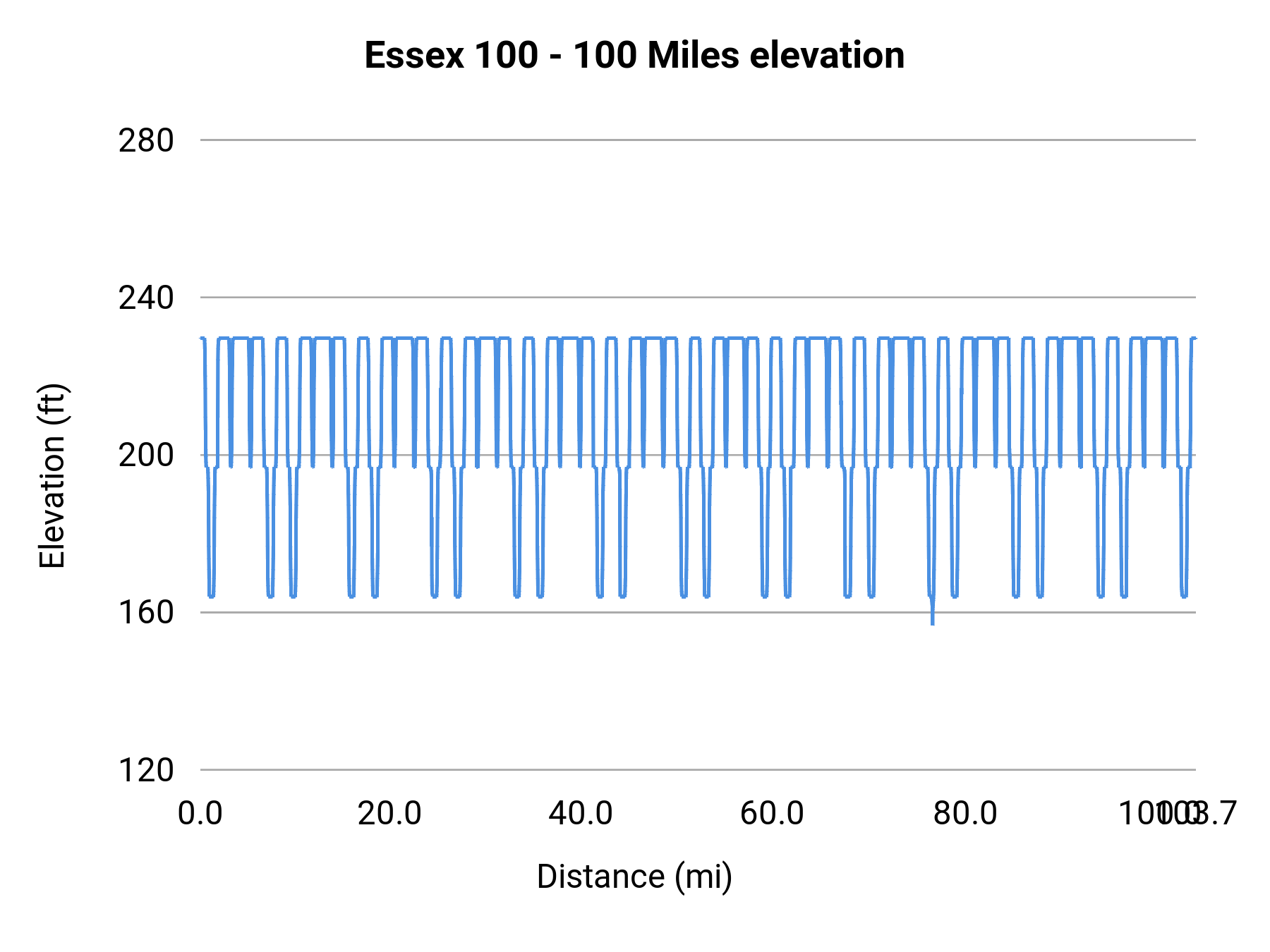 Essex 100 - 100 Miles elevation profile