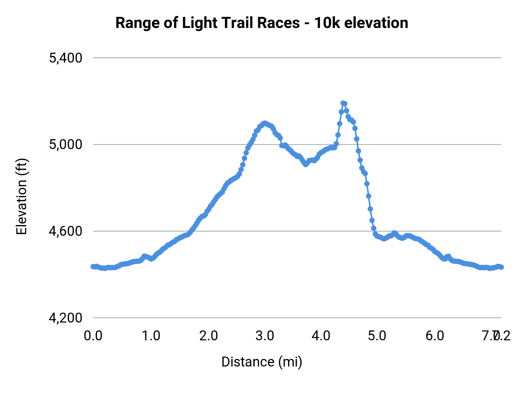 Range of Light Trail Races - 10k elevation profile