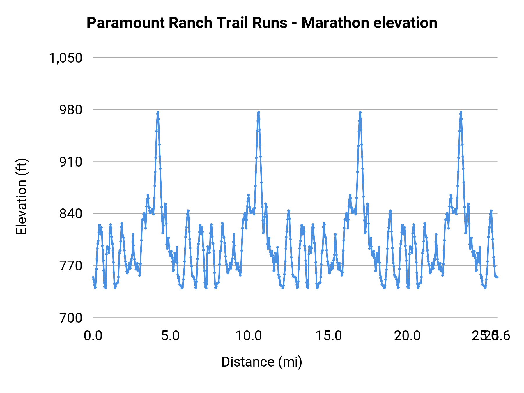 Paramount Ranch Trail Runs - Marathon elevation profile
