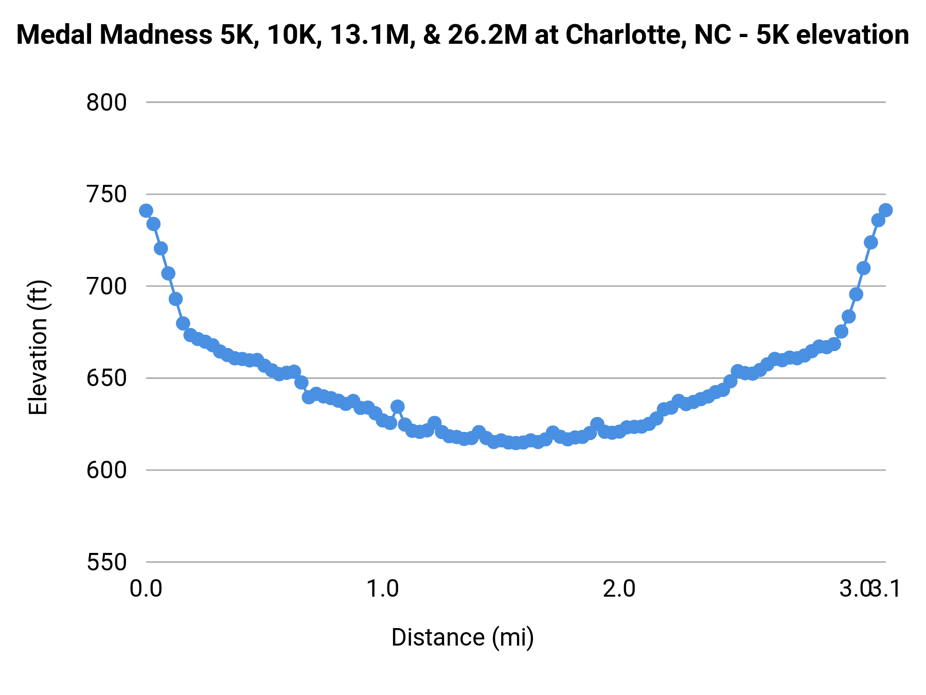 Medal Madness 5K, 10K, 13.1M, & 26.2M at Charlotte, NC - 5K elevation profile