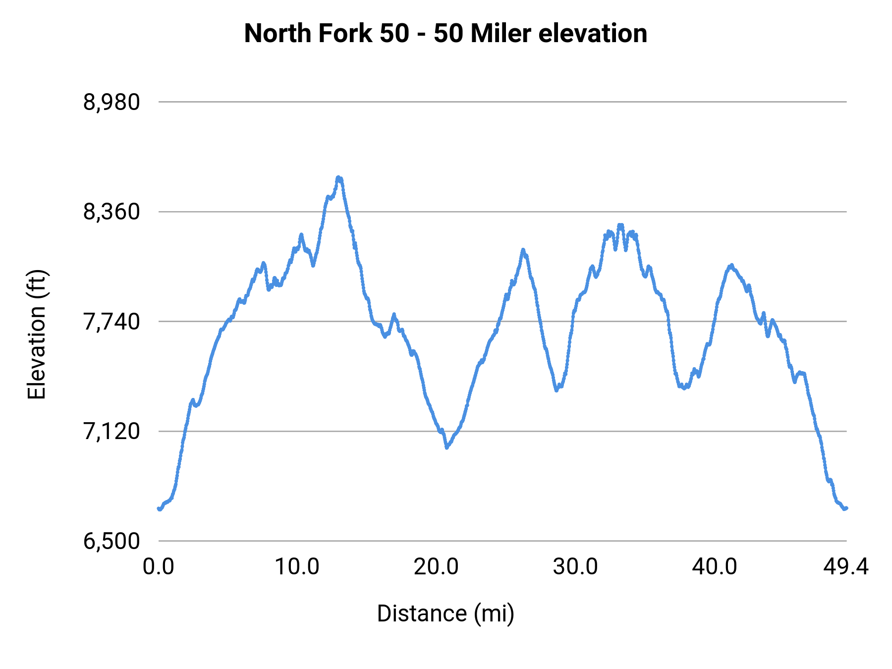 North Fork 50 - 50 Miler elevation profile