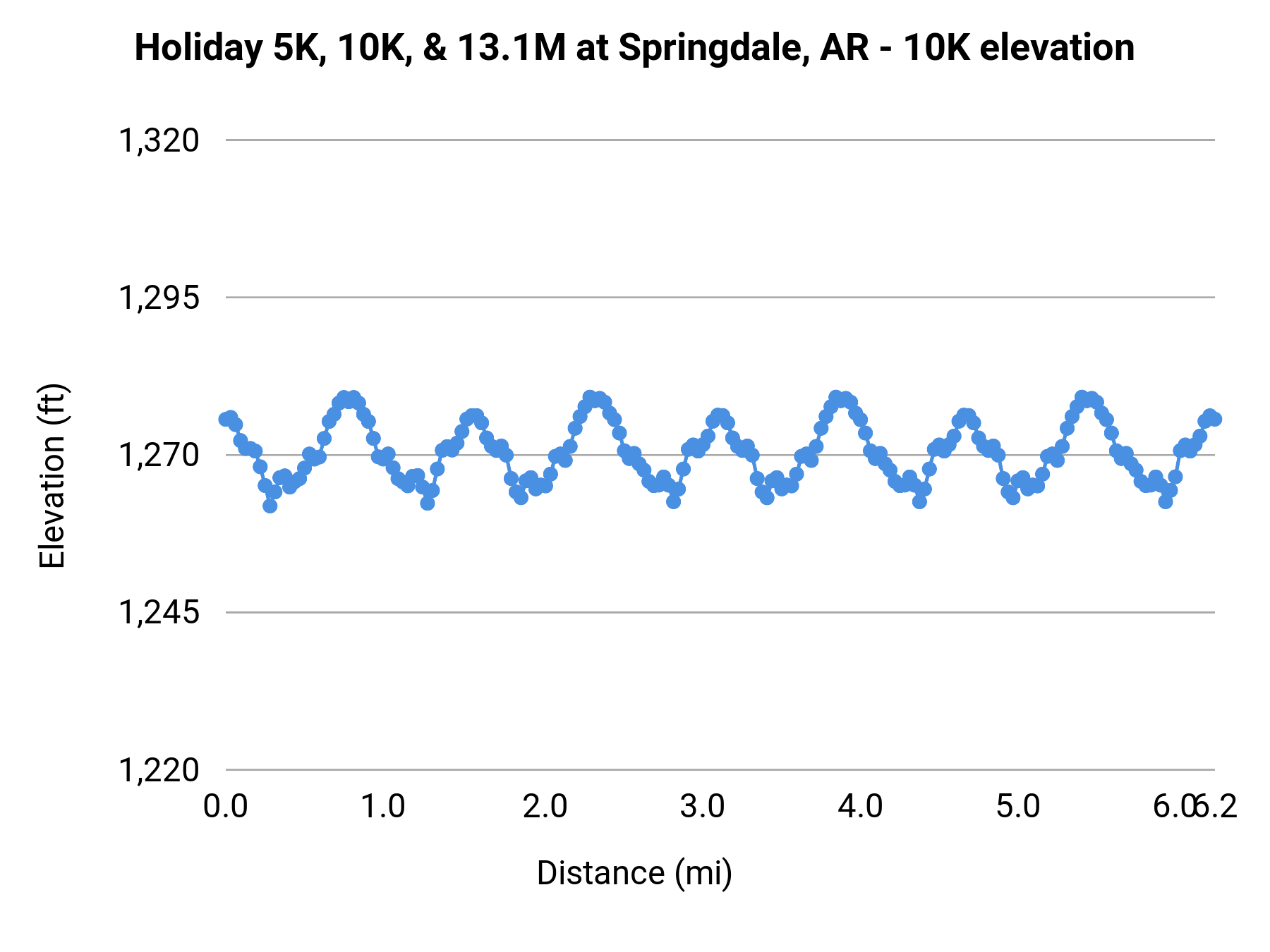 Holiday 5K, 10K, & 13.1M at Springdale, AR - 10K elevation profile