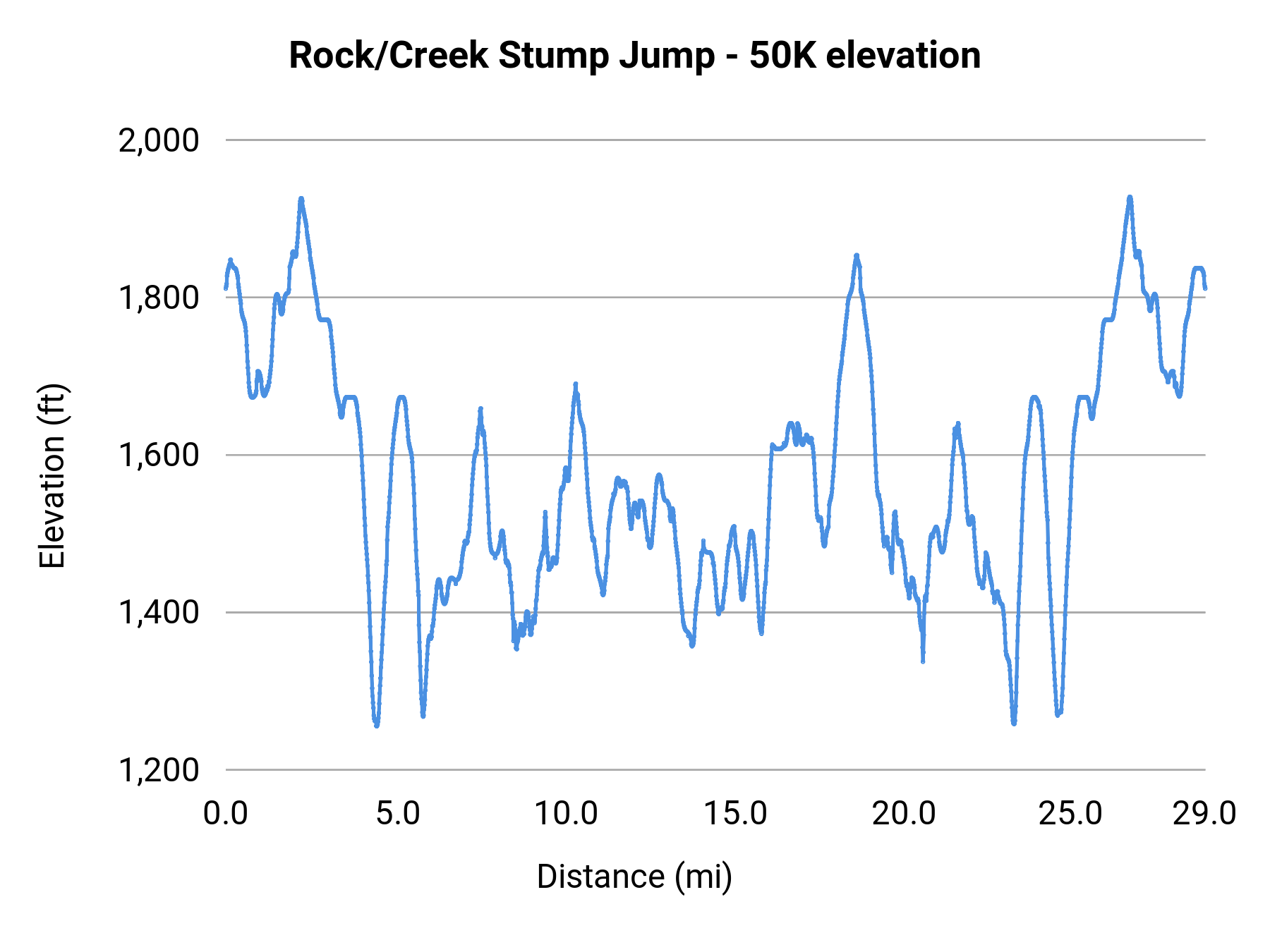 Rock/Creek Stump Jump - 50K elevation profile