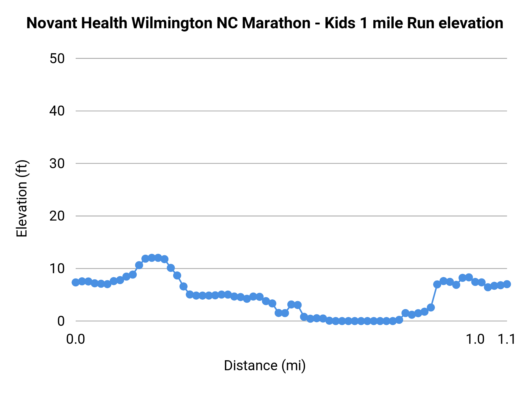 Novant Health Wilmington NC Marathon - Kids 1 mile Run elevation profile