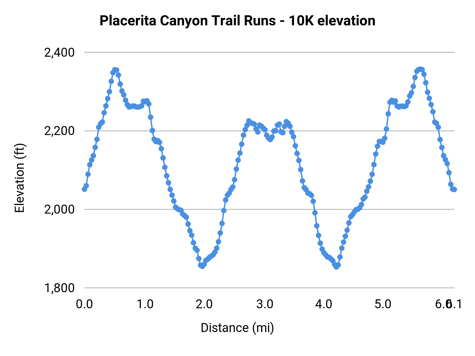 Placerita Canyon Trail Runs - 10K elevation profile
