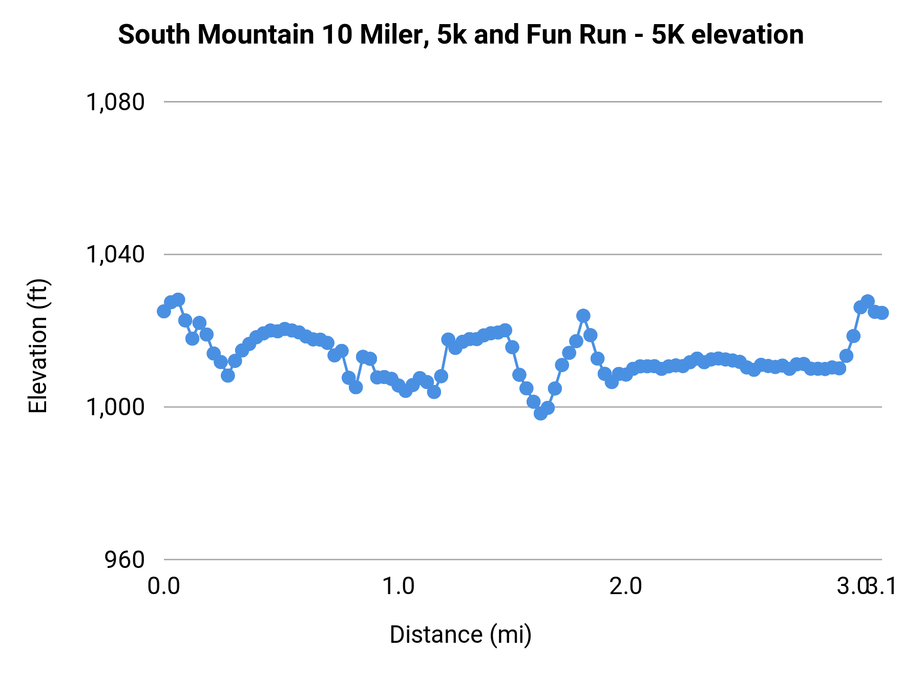 South Mountain 10 Miler, 5k and Fun Run - 5K elevation profile