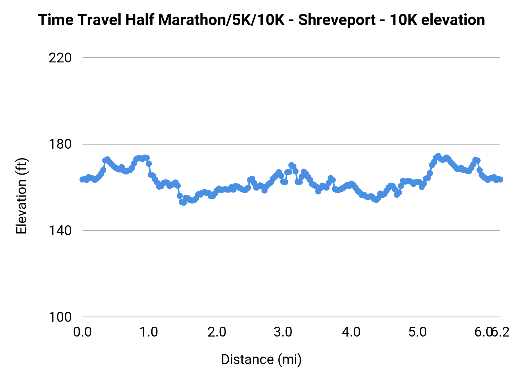 Time Travel Half Marathon/5K/10K - Shreveport - 10K elevation profile