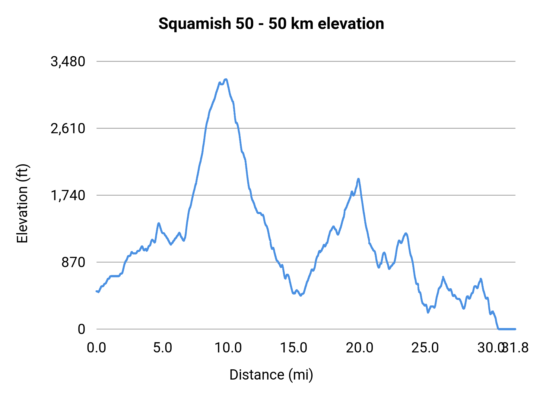 Squamish 50 - 50 km elevation profile
