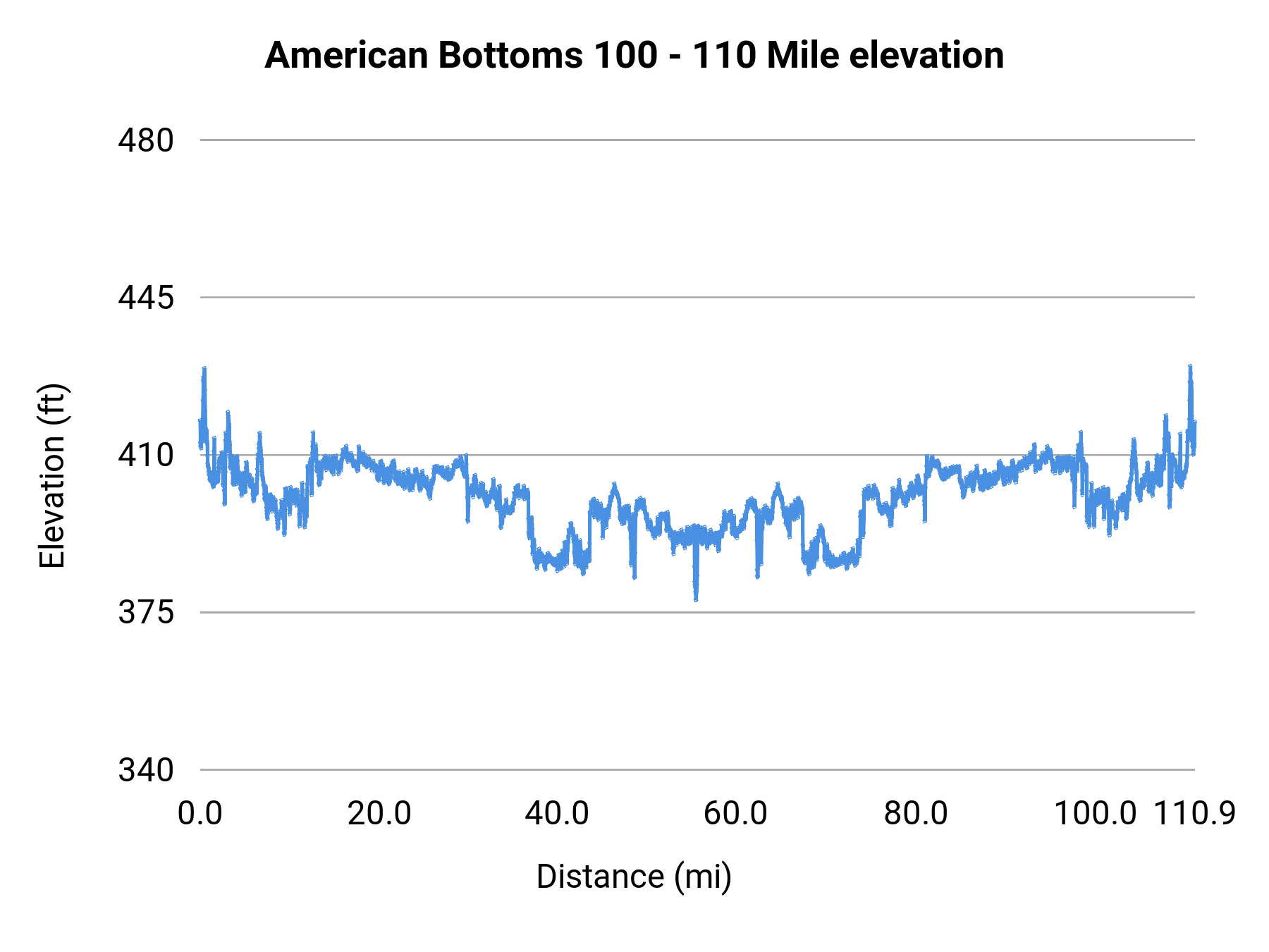 American Bottoms 100 - 110 Mile elevation profile