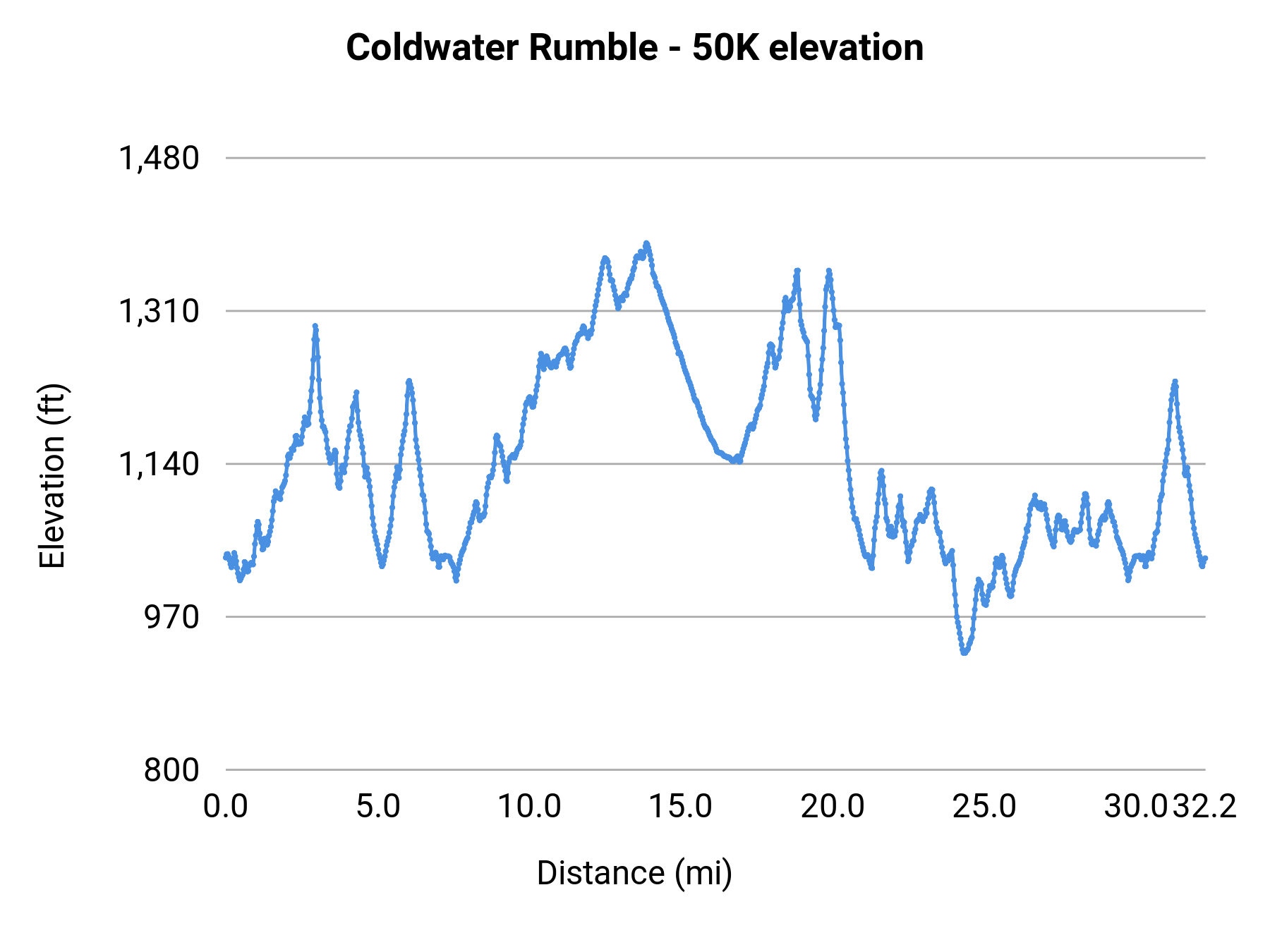 Coldwater Rumble - 50K elevation profile