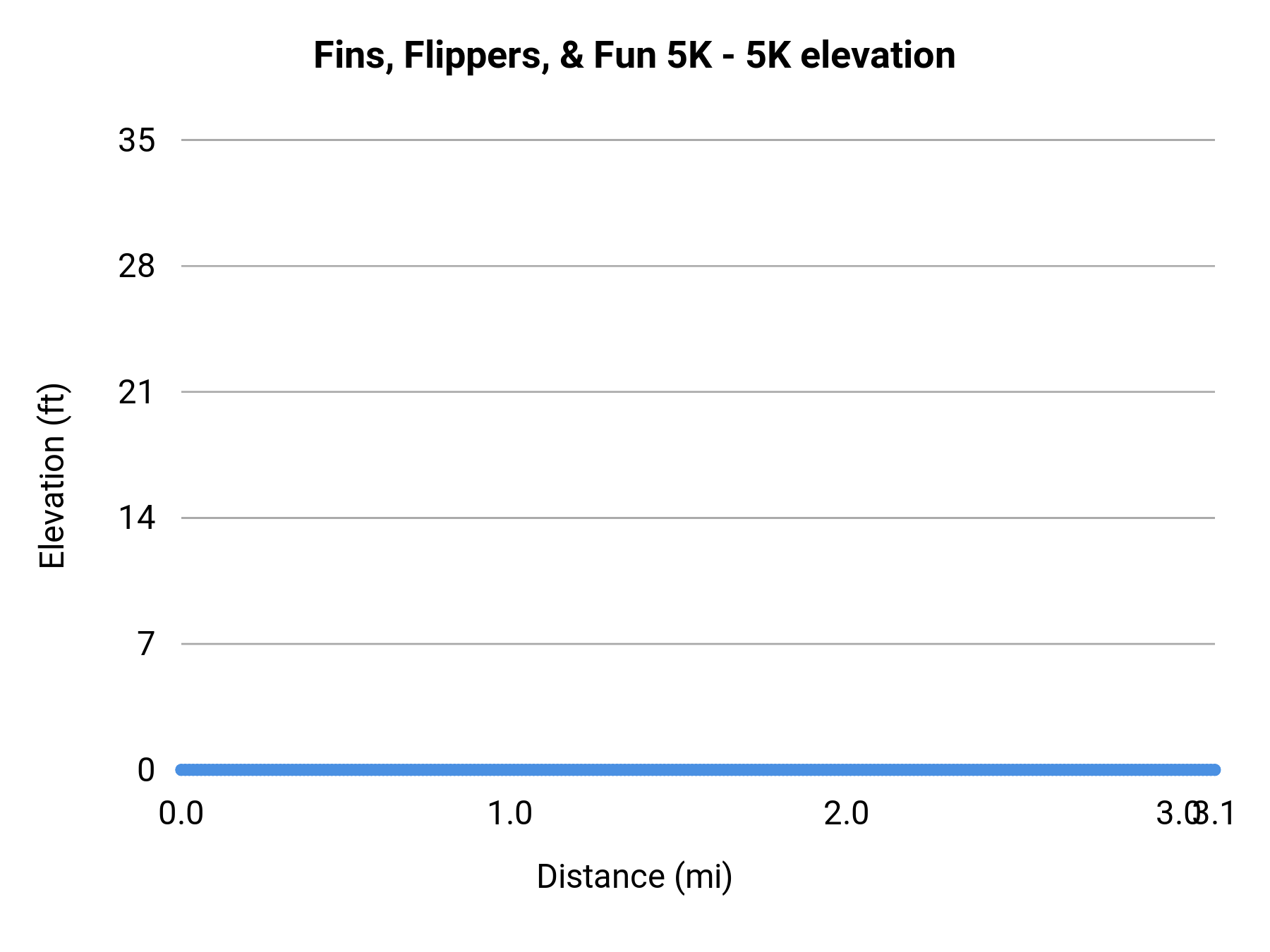 Fins, Flippers, & Fun 5K - 5K elevation profile