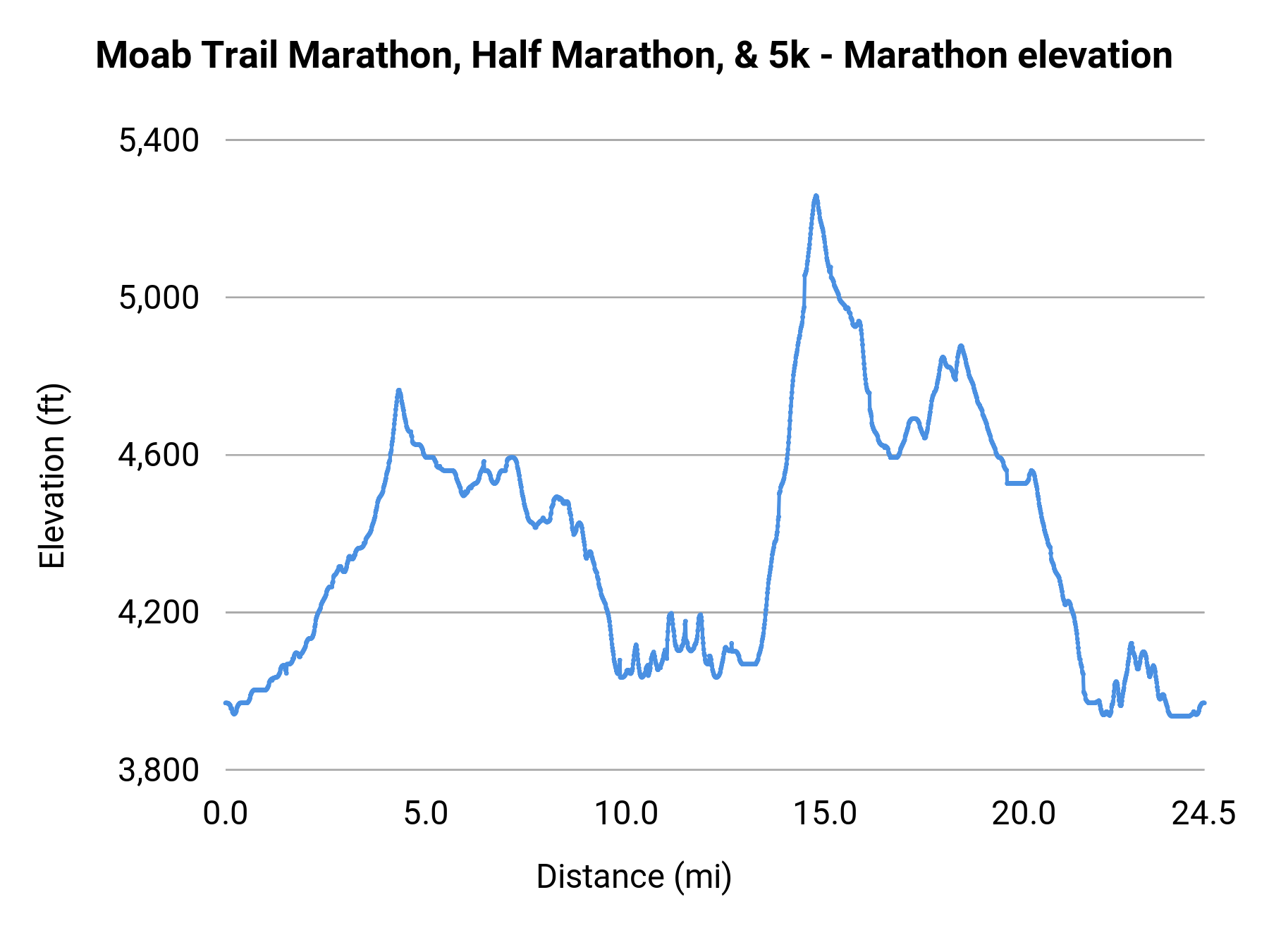 Moab Trail Marathon, Half Marathon, & 5k - Marathon elevation profile