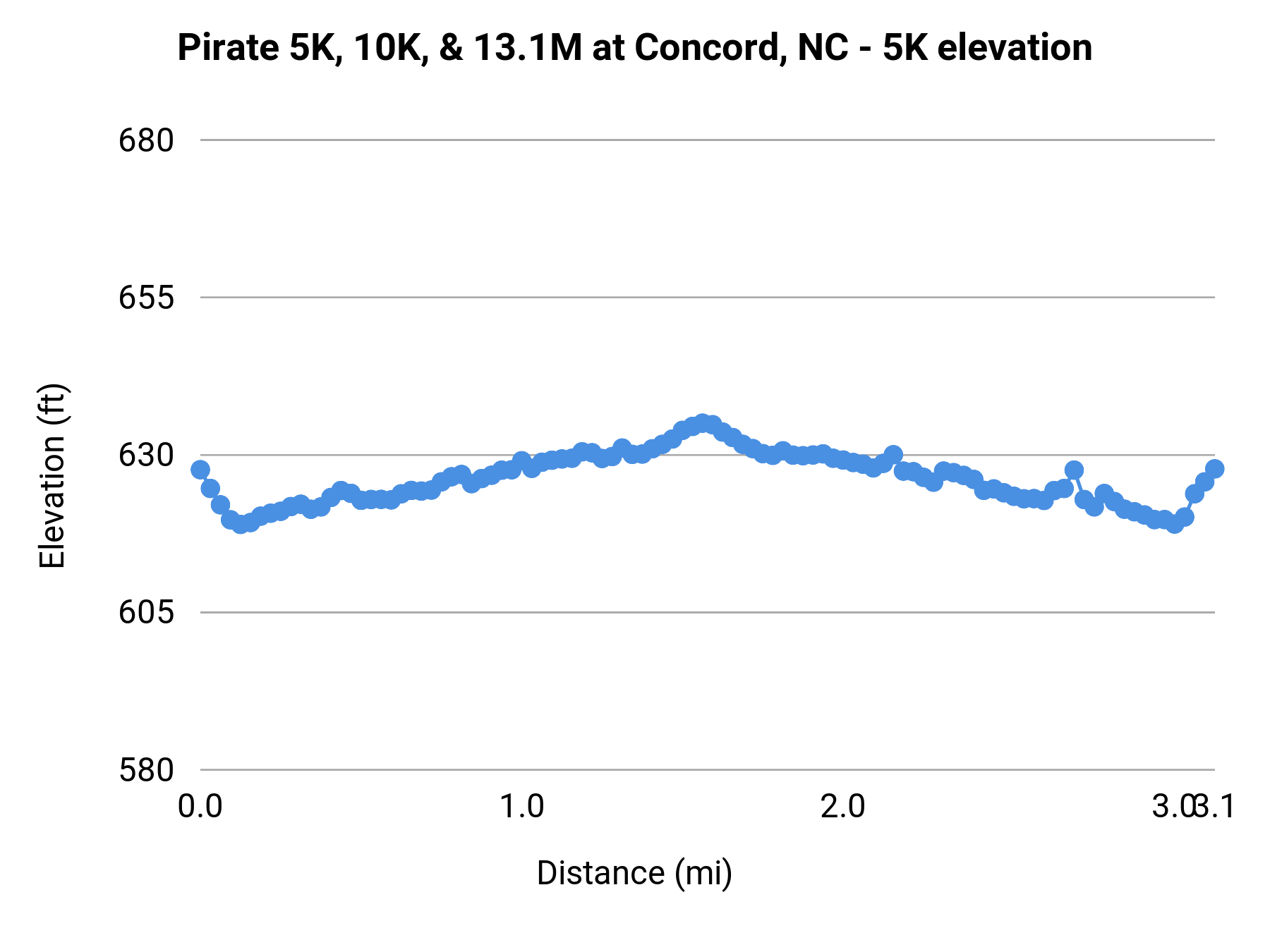 Pirate 5K, 10K, & 13.1M at Concord, NC - 5K elevation profile
