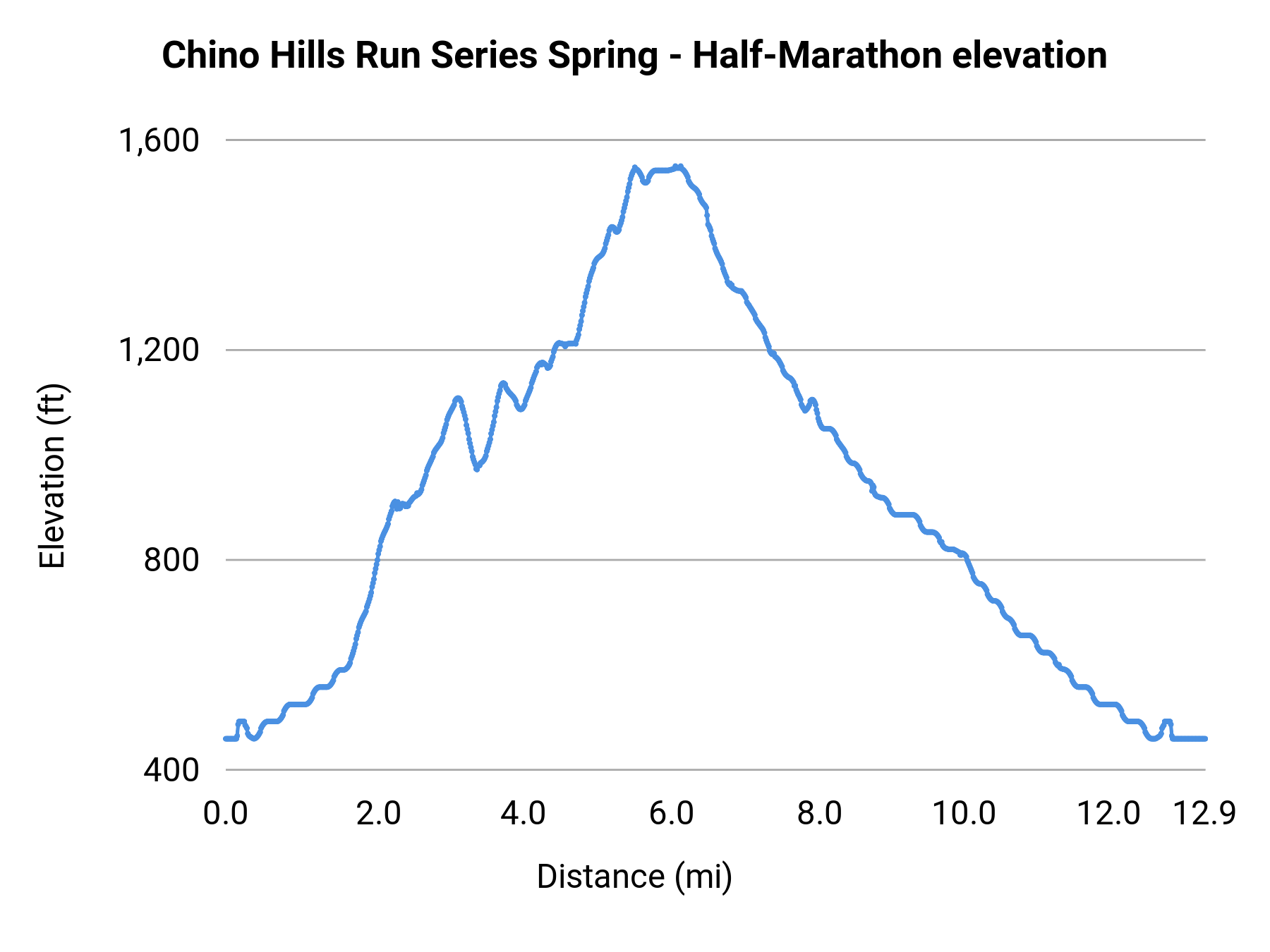 Chino Hills Run Series Spring - Half-Marathon elevation profile