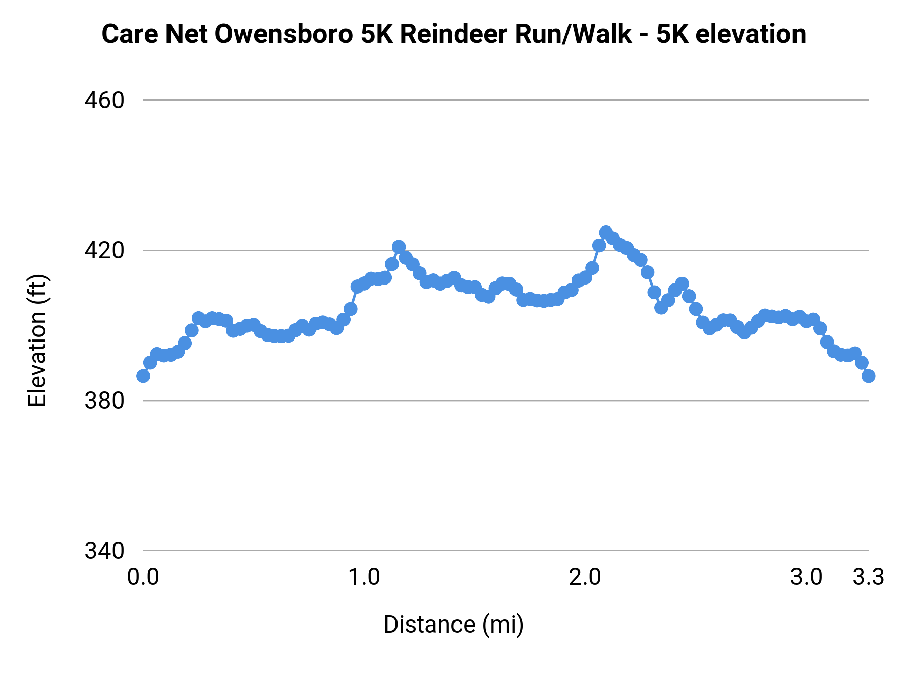 Care Net Owensboro 5K Reindeer Run/Walk - 5K elevation profile