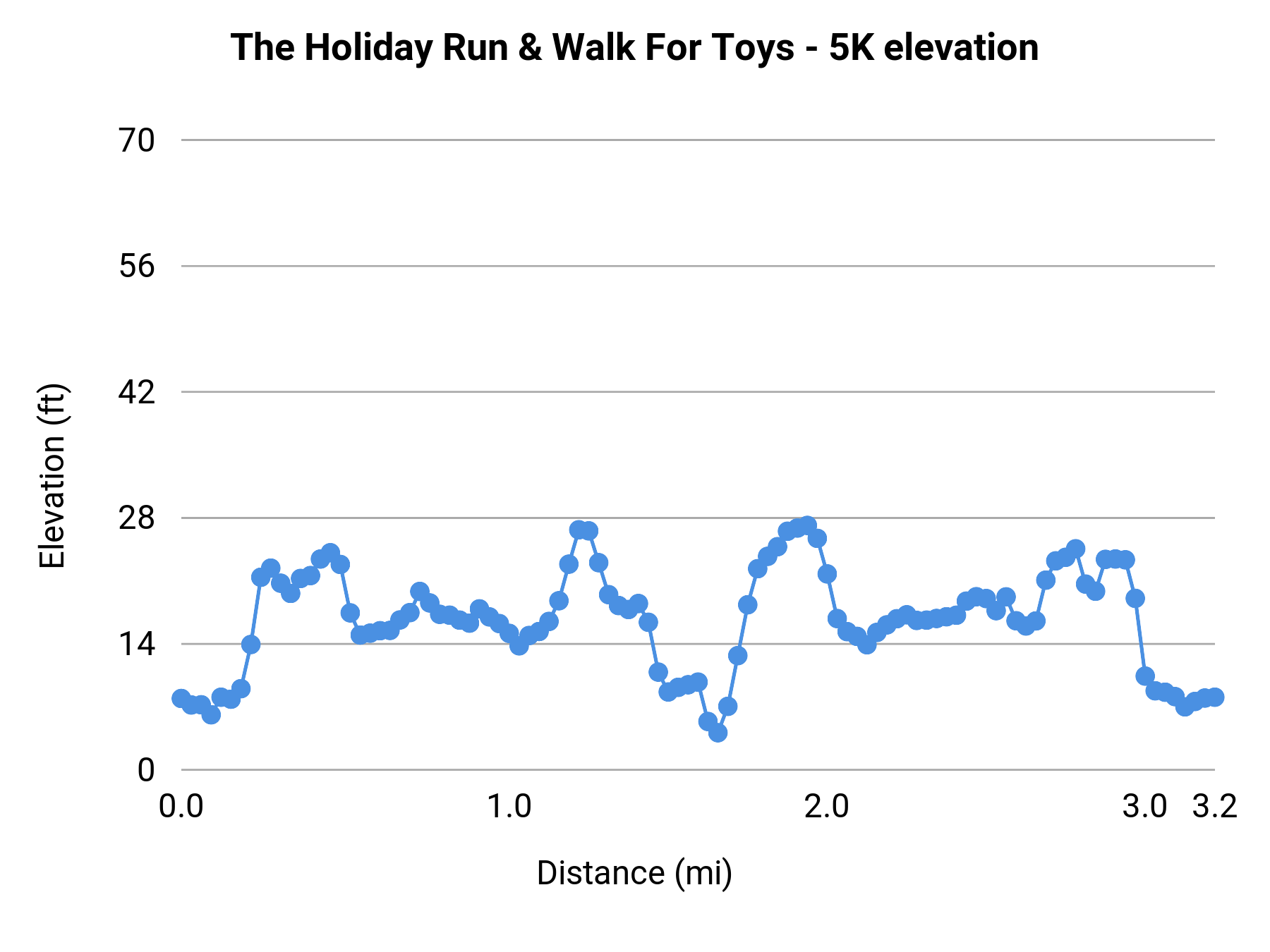 The Holiday Run & Walk For Toys - 5K elevation profile