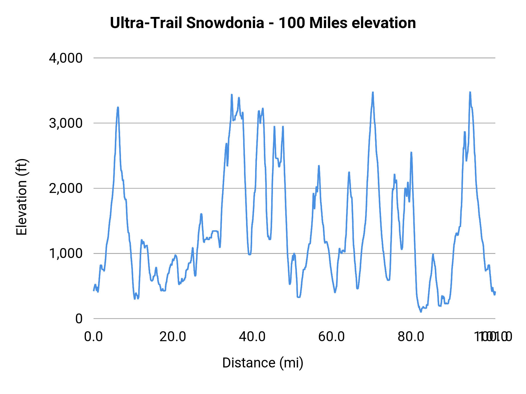 Ultra-Trail Snowdonia - 100 Miles elevation profile