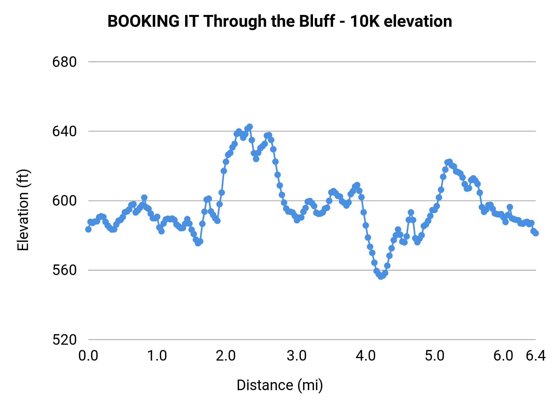 BOOKING IT Through the Bluff - 10K elevation profile