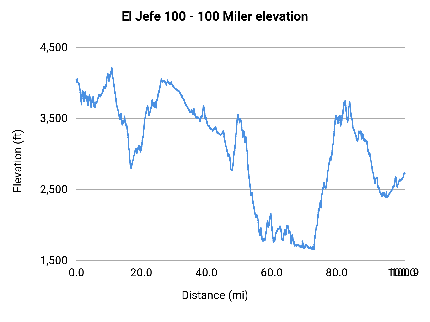 El Jefe 100 - 100 Miler elevation profile