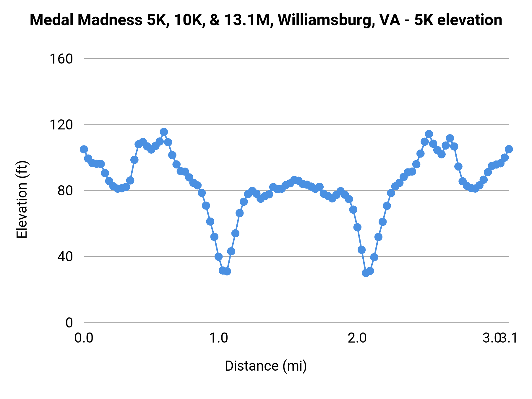 Medal Madness 5K, 10K, & 13.1M, Williamsburg, VA - 5K elevation profile