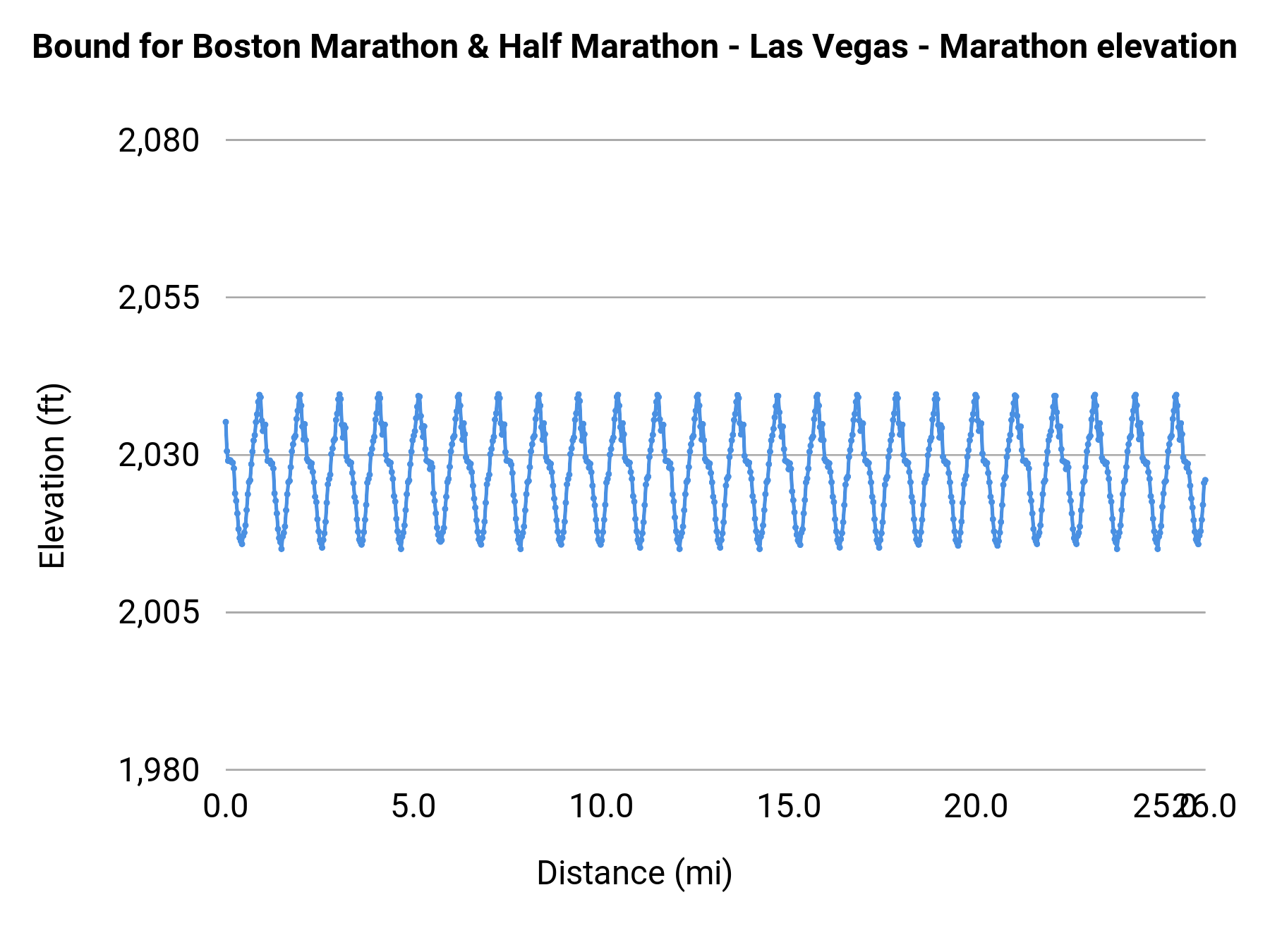 Bound for Boston Marathon & Half Marathon - Las Vegas - Marathon elevation profile