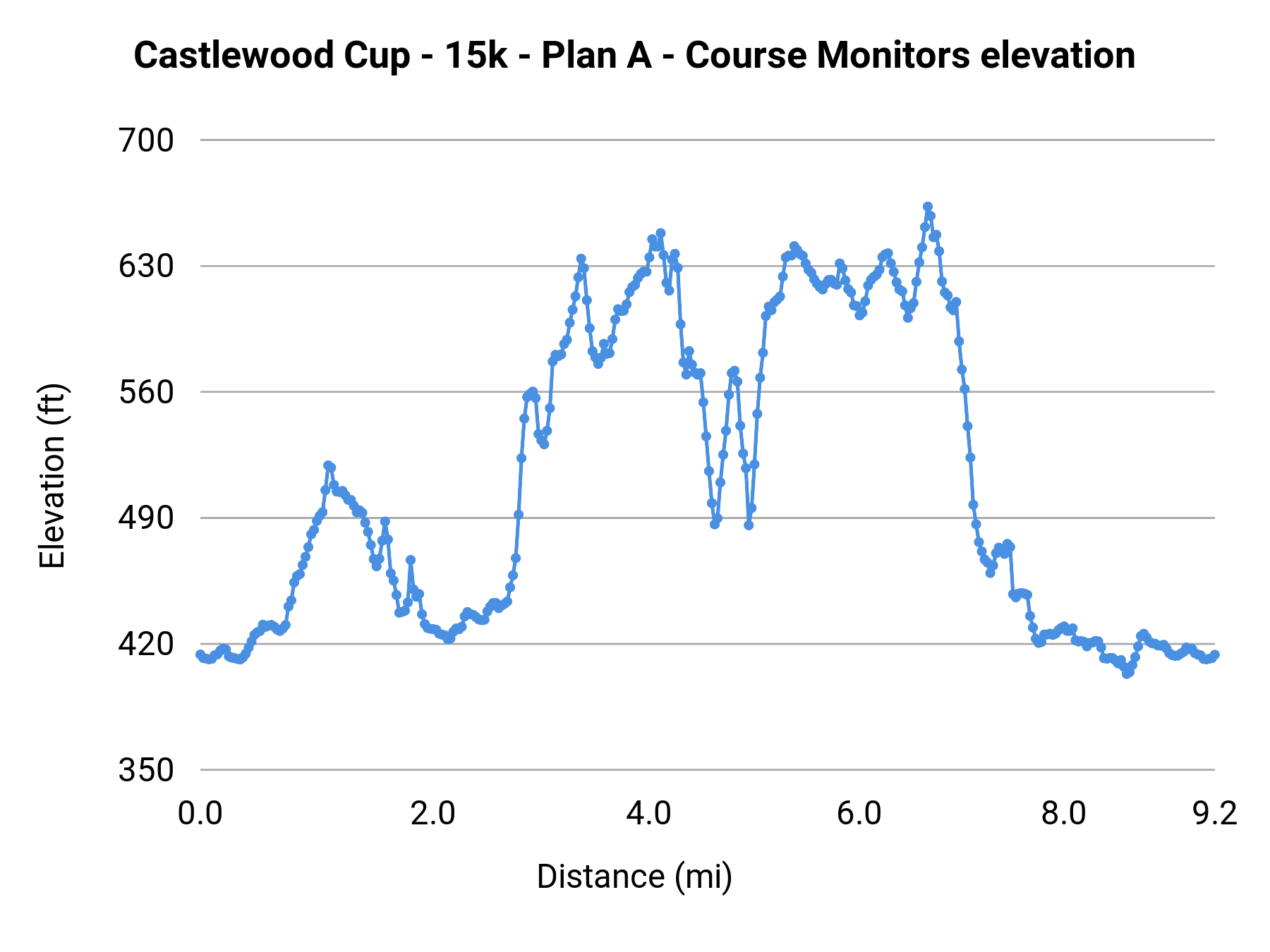 Castlewood Cup - 15k - Plan A - Course Monitors elevation profile