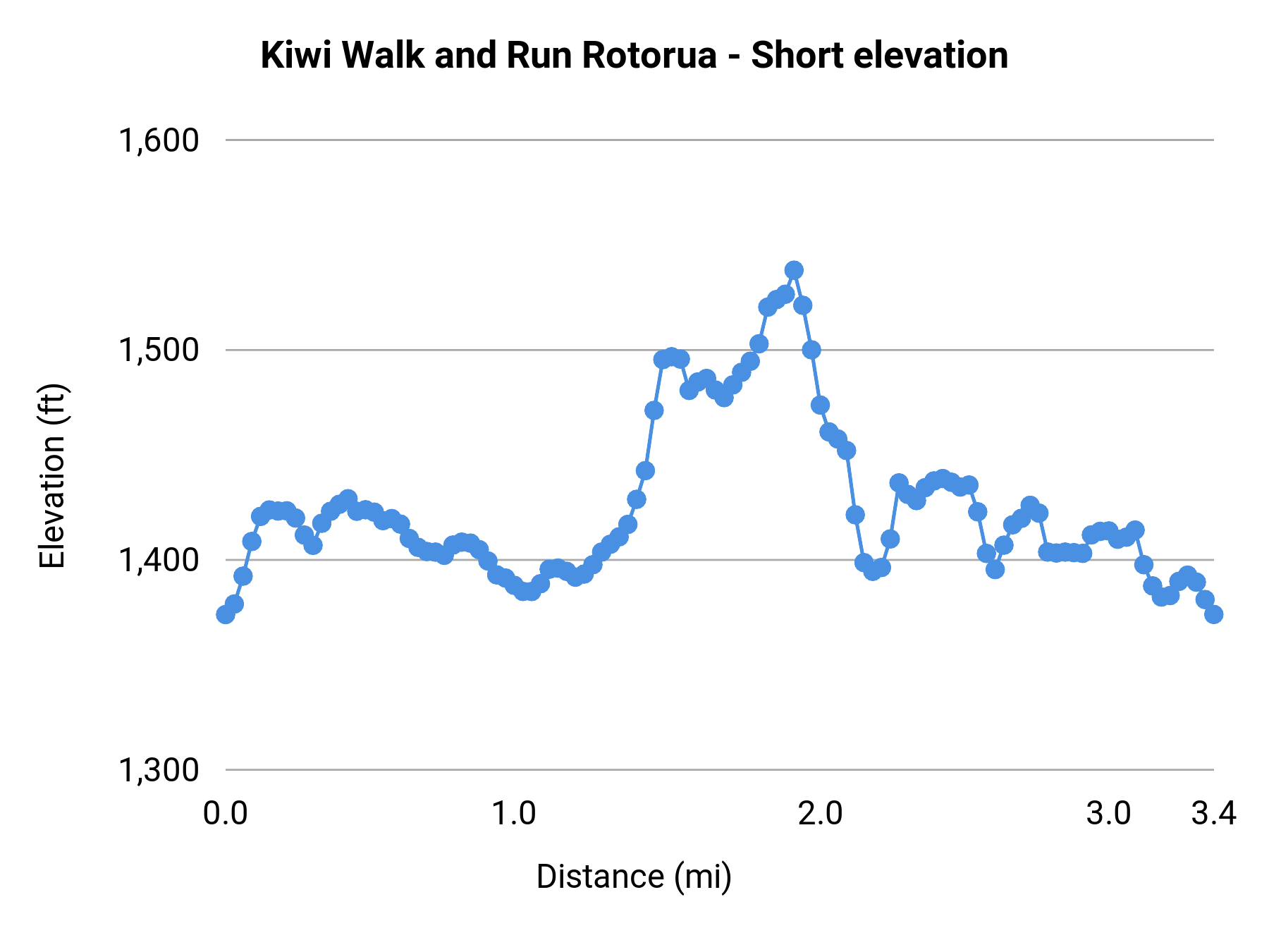 Kiwi Walk and Run Rotorua - Short elevation profile