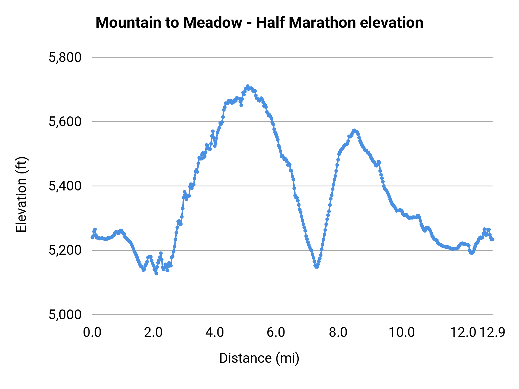 Mountain to Meadow - Half Marathon elevation profile