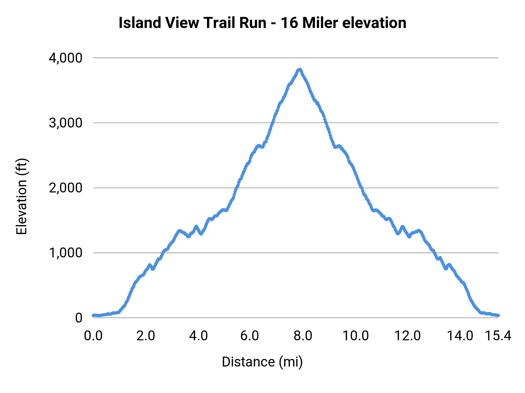 Island View Trail Run - 16 Miler elevation profile