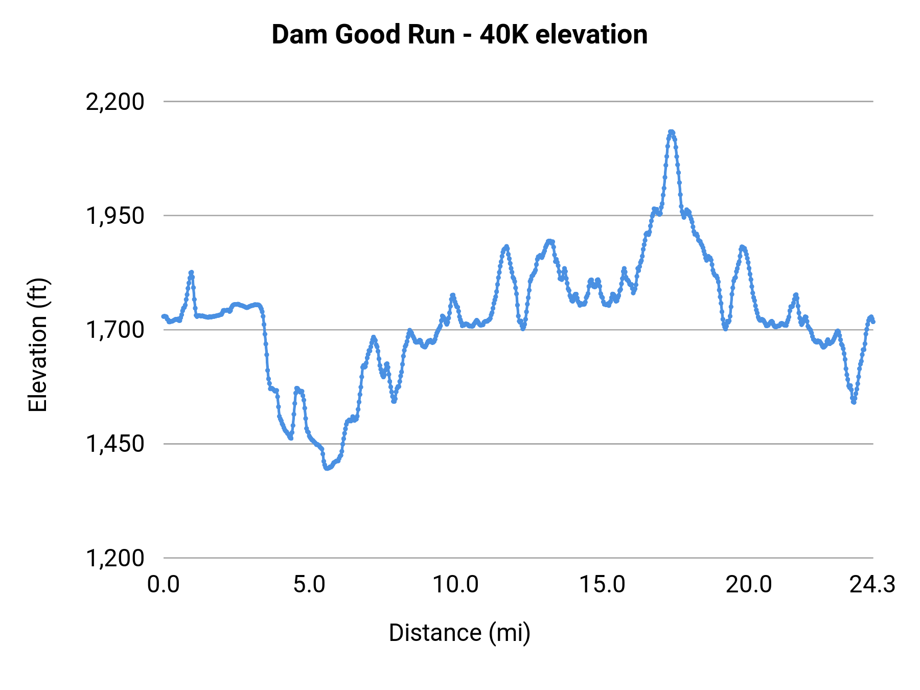 Dam Good Run - 40K elevation profile