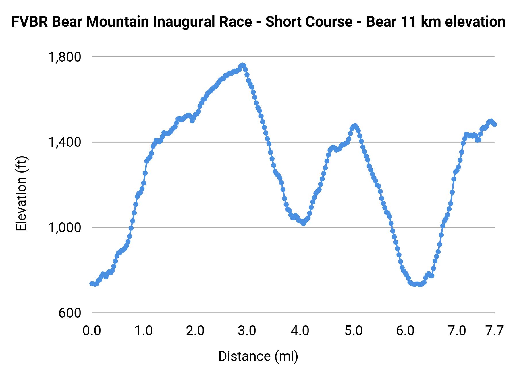 FVBR Bear Mountain Inaugural Race - Short Course - Bear 11 km elevation profile