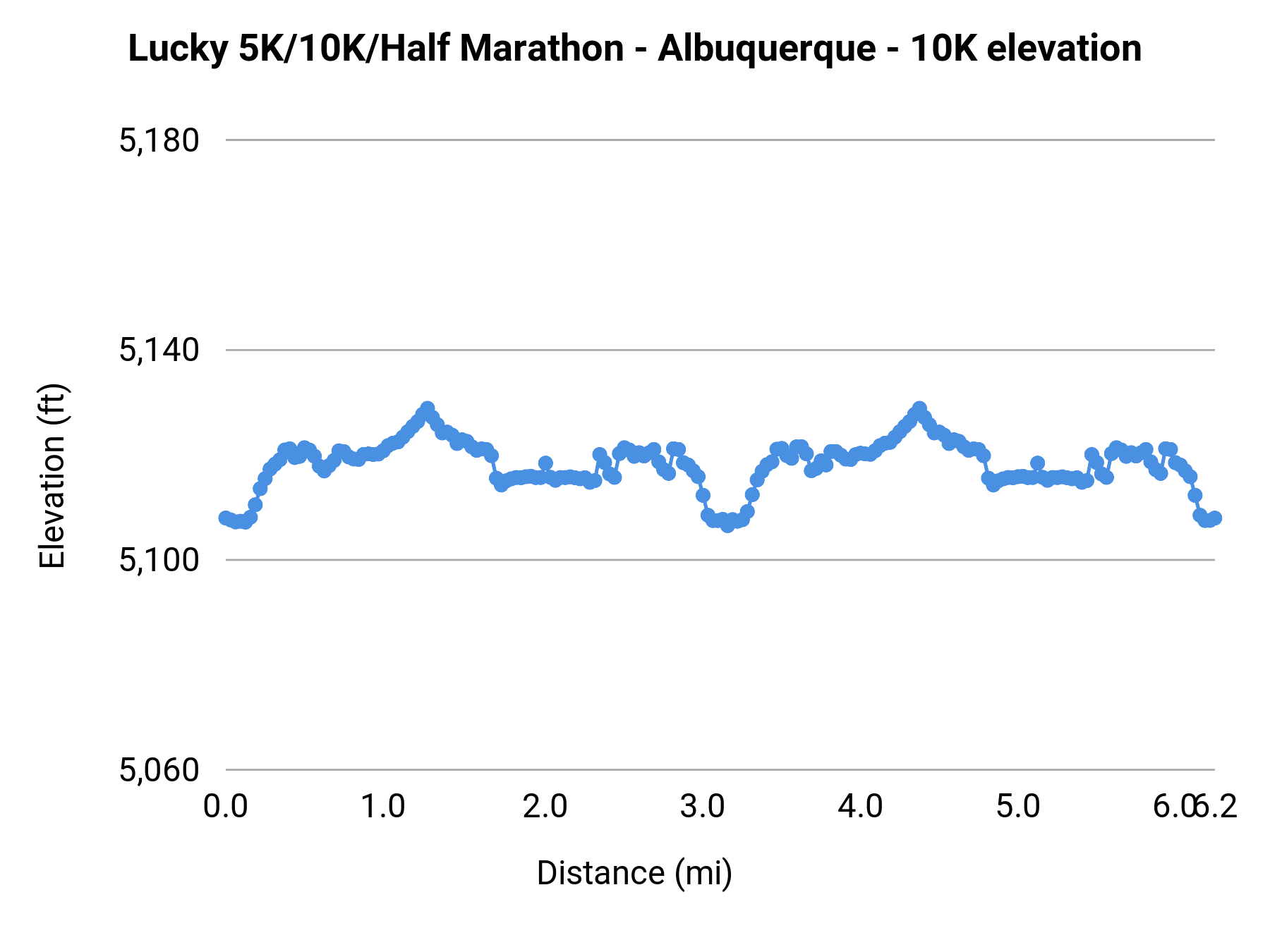 Lucky 5K/10K/Half Marathon - Albuquerque - 10K elevation profile