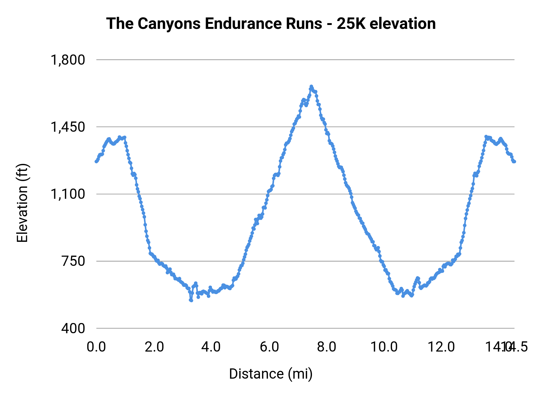 The Canyons Endurance Runs - 25K elevation profile