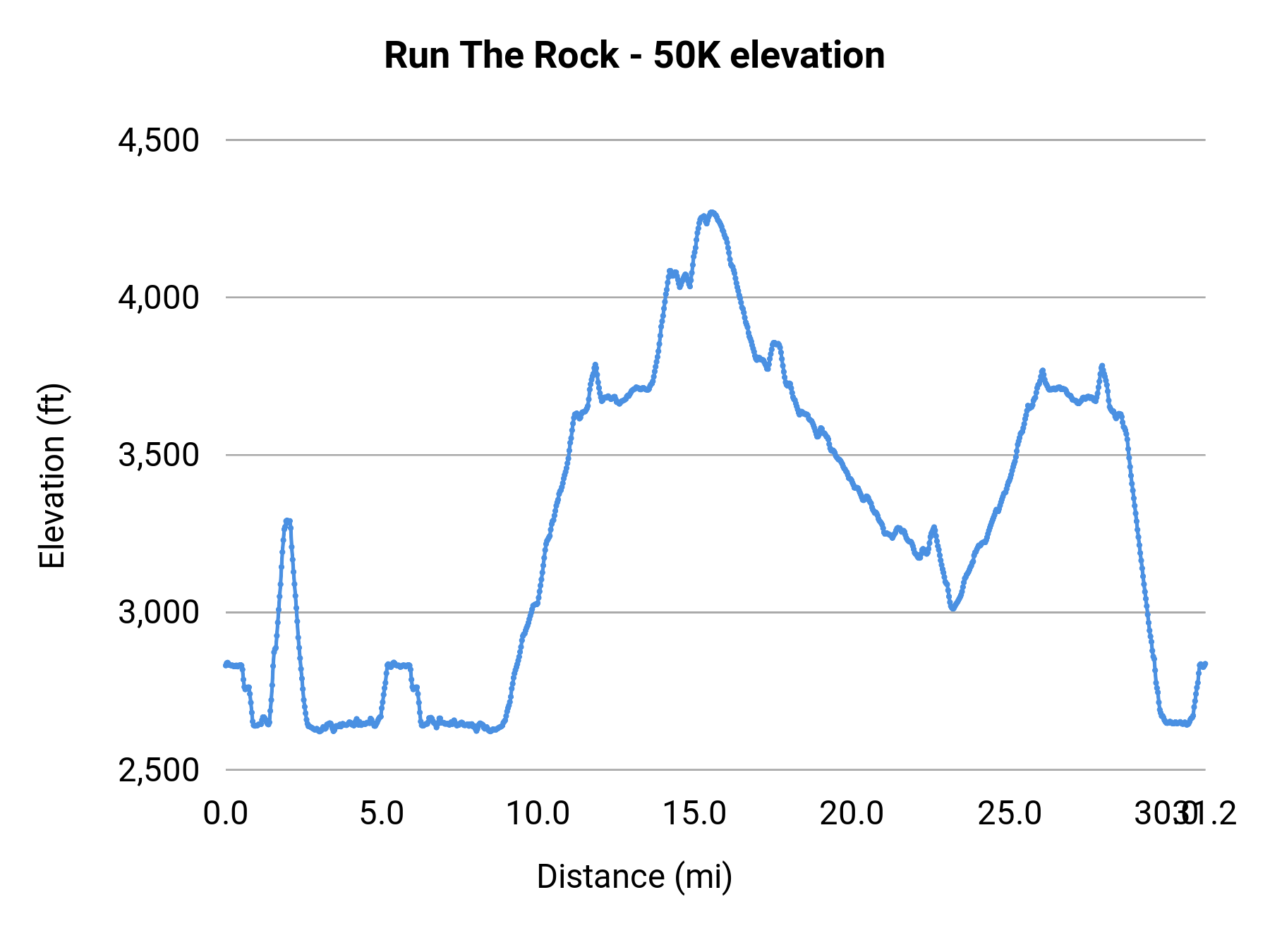 Run The Rock - 50K elevation profile