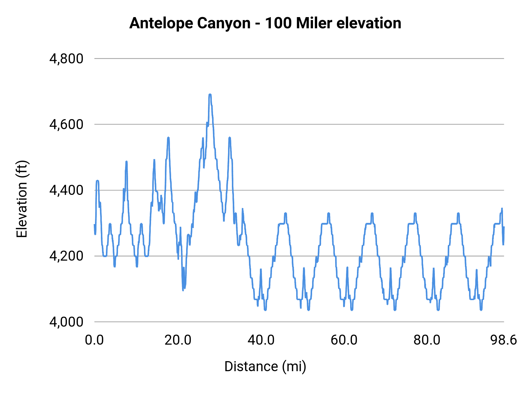 Antelope Canyon - 100 Miler elevation profile