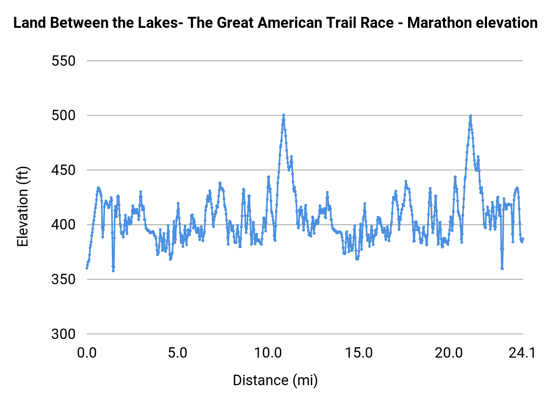 Land Between the Lakes- The Great American Trail Race - Marathon elevation profile
