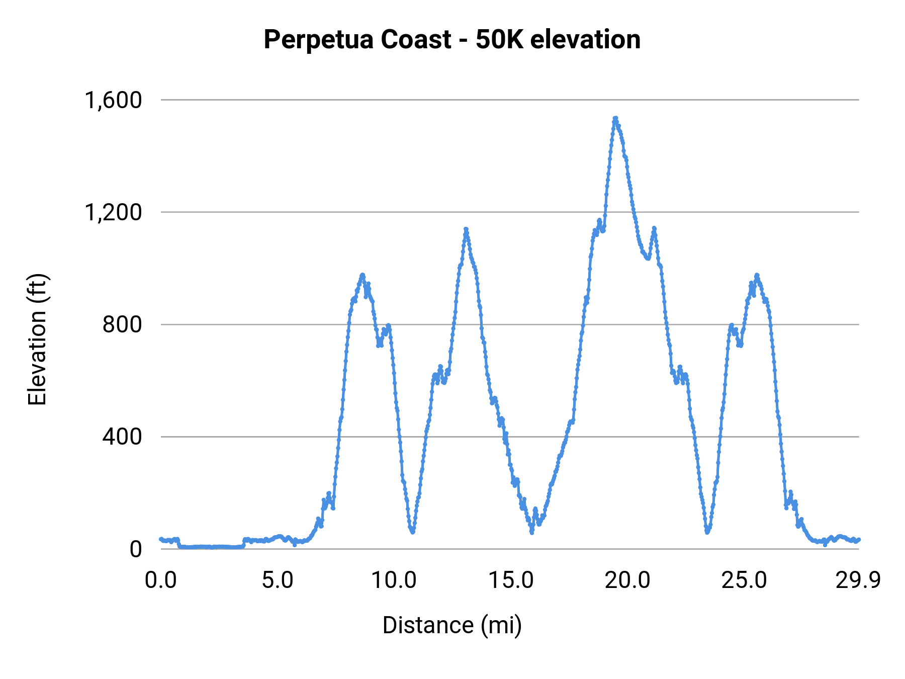 Perpetua Coast - 50K elevation profile