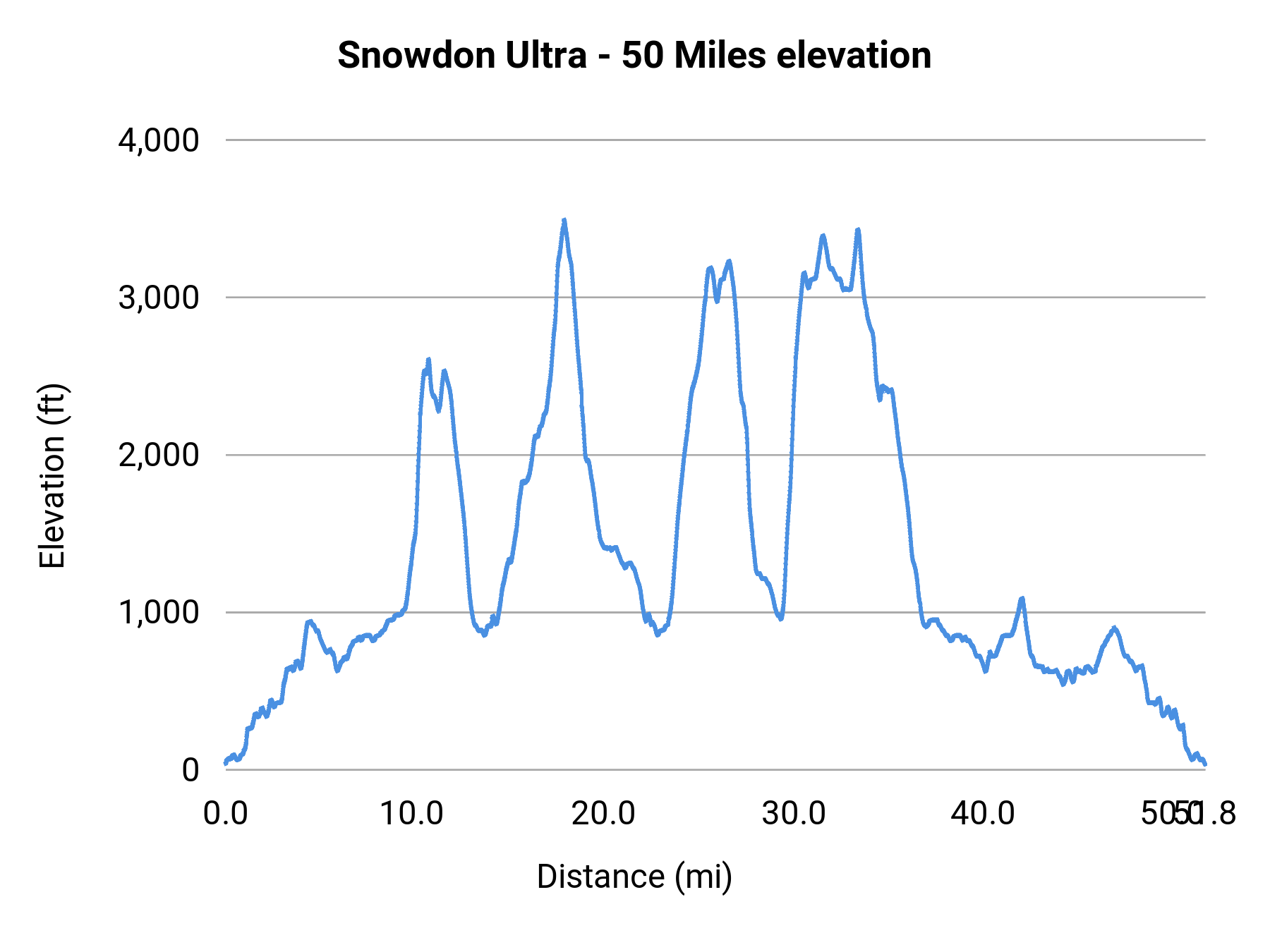 Snowdon Ultra - 50 Miles elevation profile