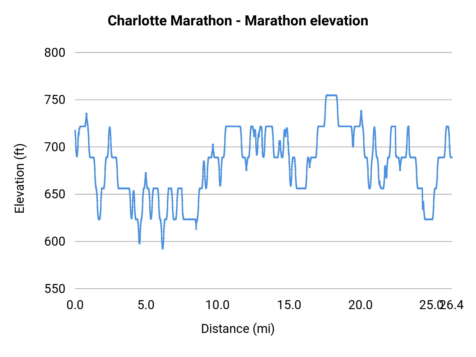Charlotte Marathon - Marathon elevation profile