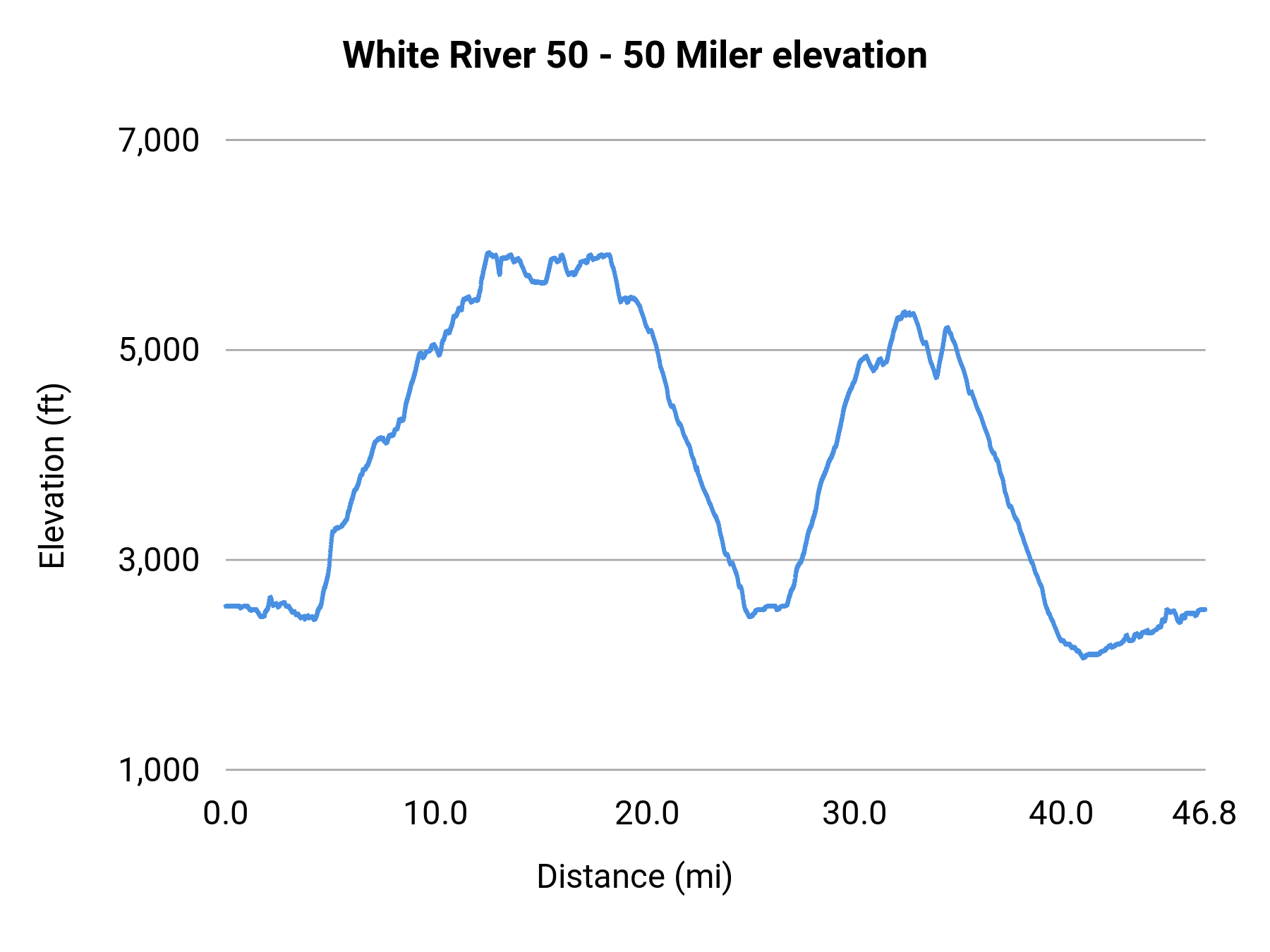 White River 50 - 50 Miler elevation profile
