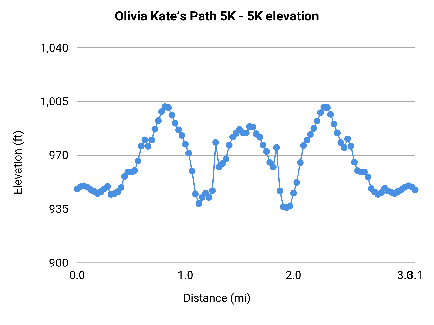 Olivia Kate’s Path 5K - 5K elevation profile