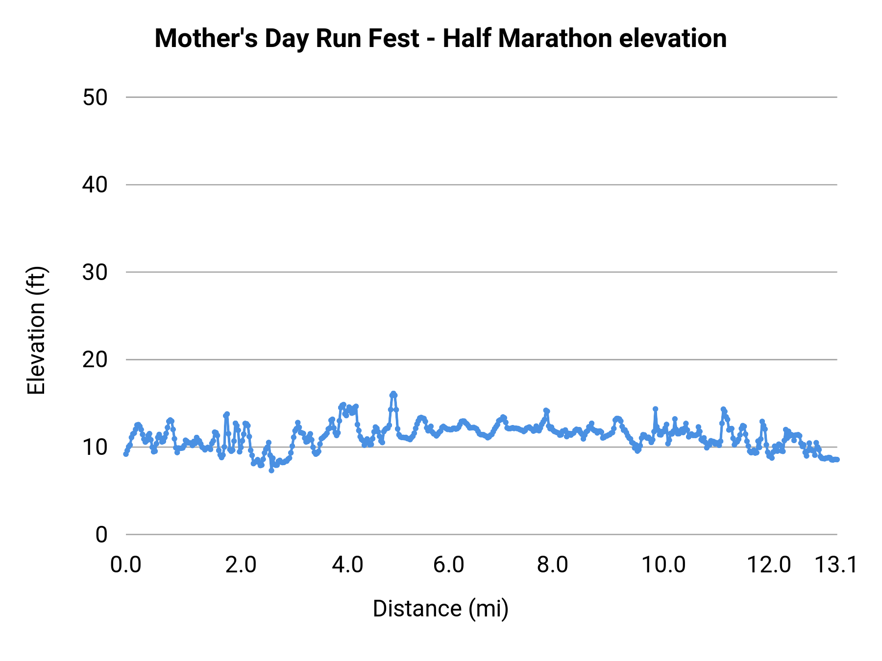 Mother's Day Run Fest - Half Marathon elevation profile