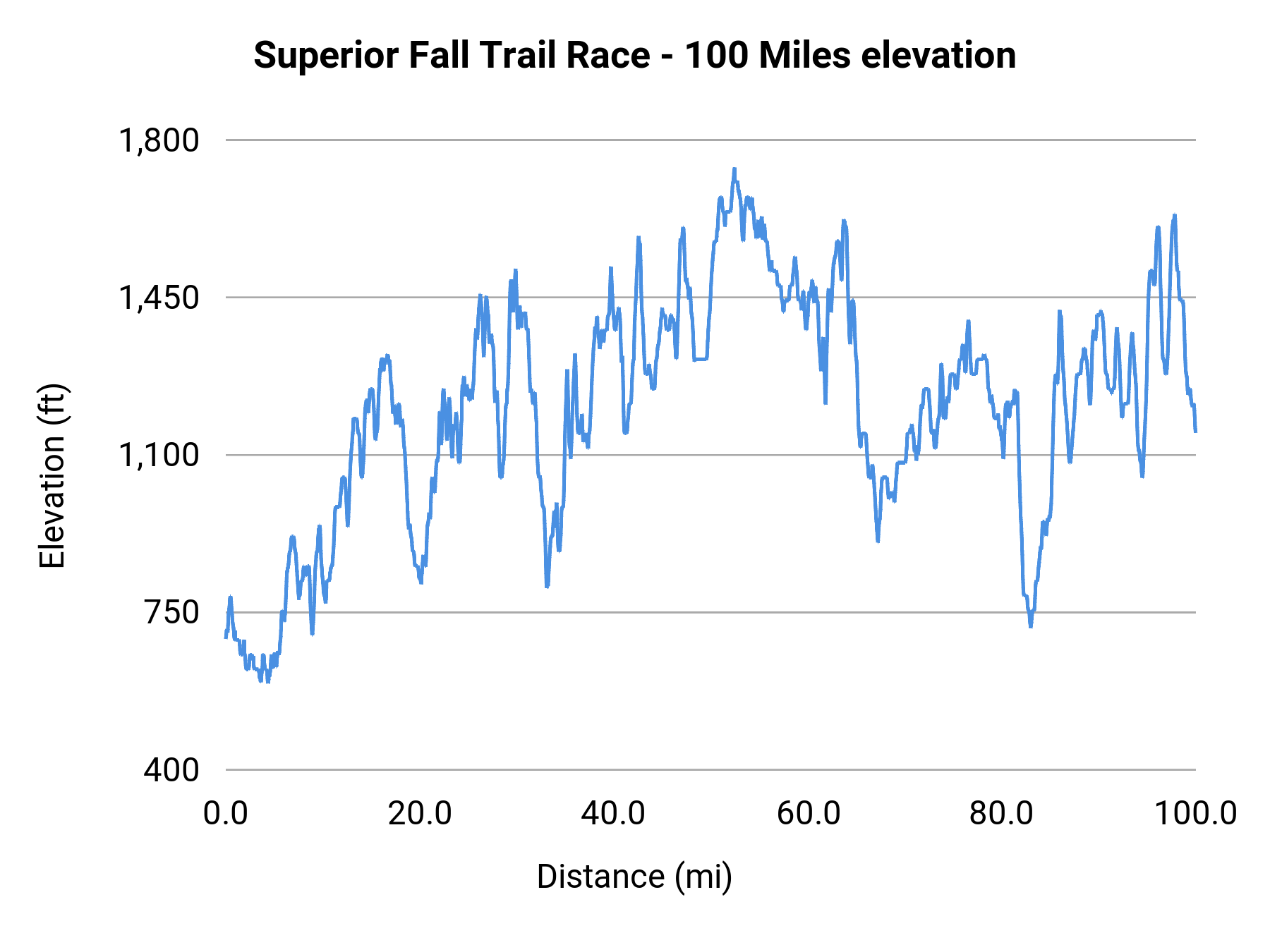 Superior Fall Trail Race - 100 Miles elevation profile