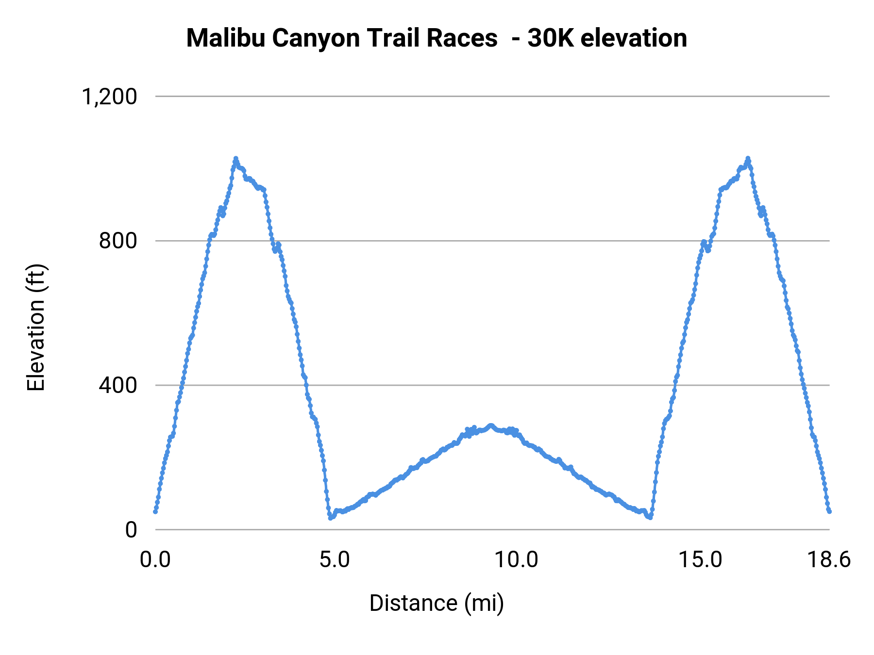Malibu Canyon Trail Races - 30K elevation profile