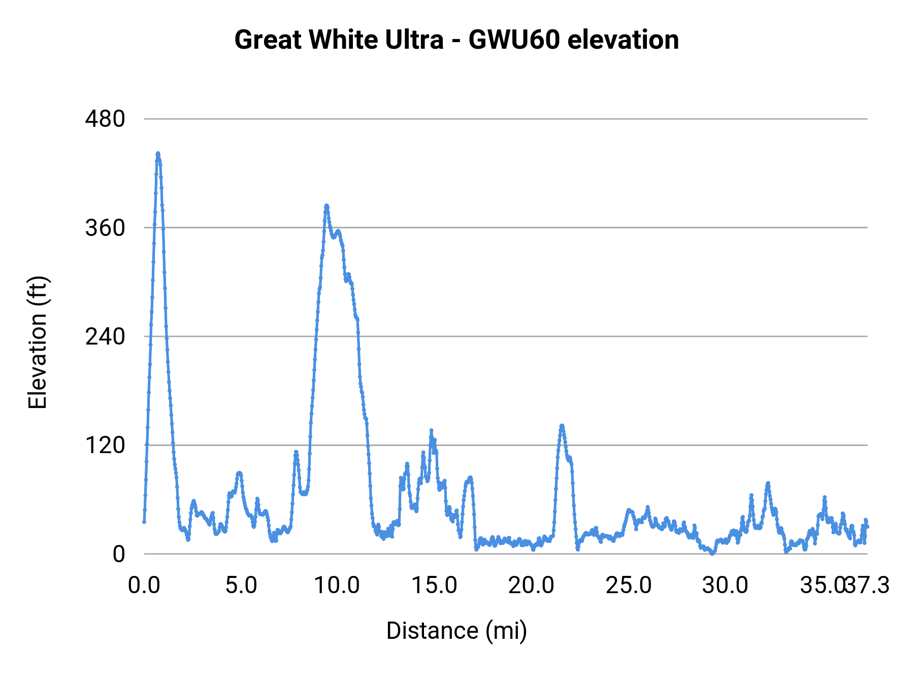 Great White Ultra - GWU60 elevation profile