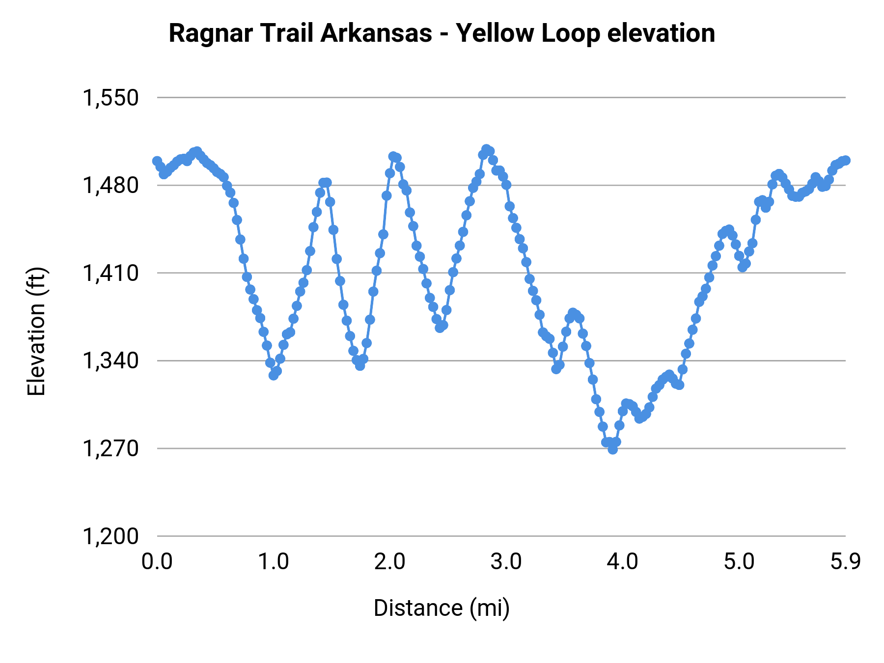 Ragnar Trail Arkansas - Yellow Loop elevation profile
