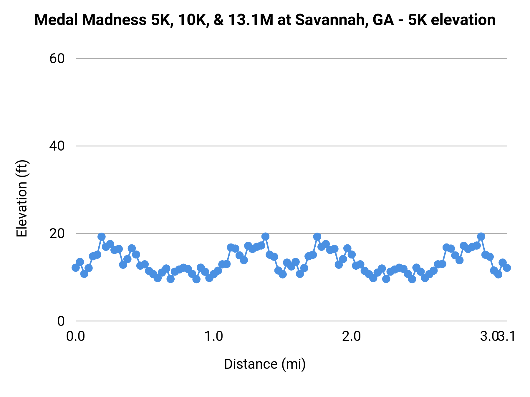 Medal Madness 5K, 10K, & 13.1M at Savannah, GA - 5K elevation profile