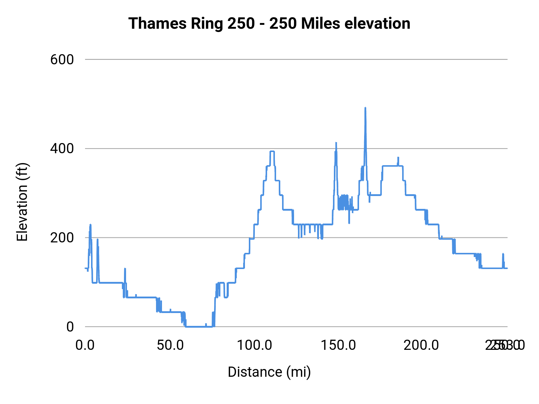 Thames Ring 250 - 250 Miles elevation profile